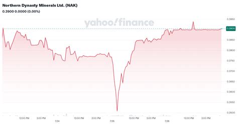 yahoo nak|NAK Stock Quote Price and Forecast 